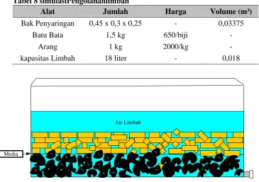 Tabel 8 simulasiPengolahanlimbah Alat Jumlah 