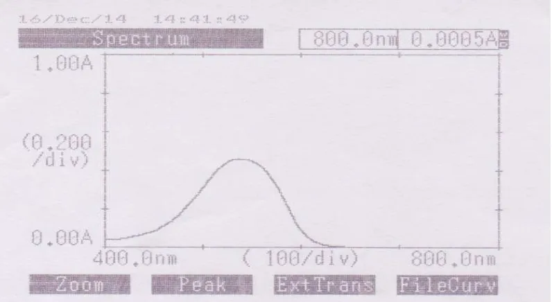 Gambar 4.1 Kurva serapan nitrit pada konsentrasi 0,8 μg/ml 