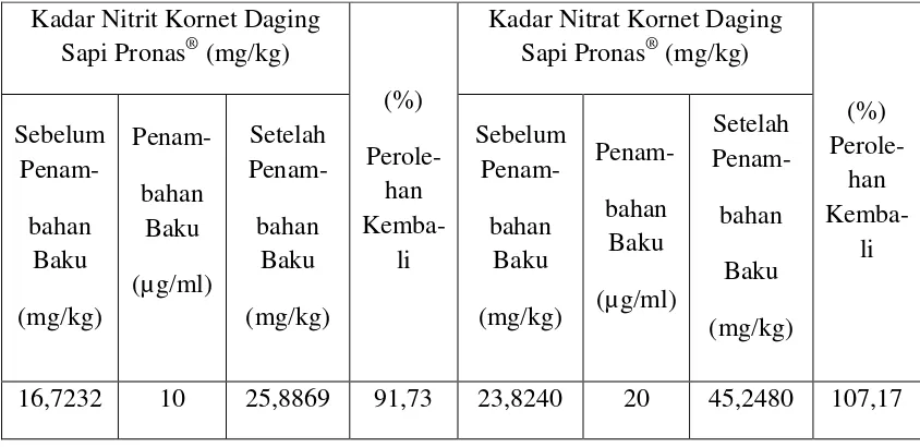 Tabel 4.3 Persen perolehan kembali nitrit dan nitrat dengan metode penambahan baku pada kornet daging sapi Pronas® 