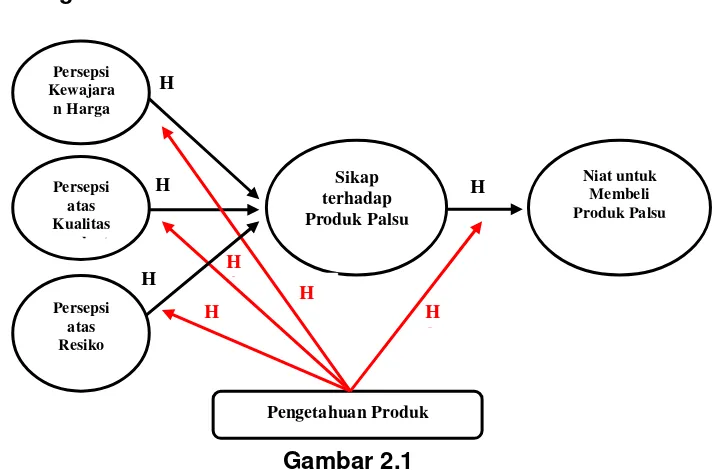 Gambar 2.1 Model Analisis Niat Konsumen untuk Membeli Produk Palsu 