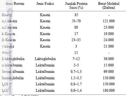 Tabel 1. Variasi Jenis, Fraksi dan Jumlah Protein Susu pada Sapi Perah 