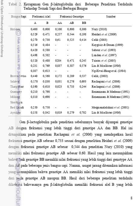 Tabel 2. Keragaman Gen β-laktoglobulin dari  Beberapa Penelitian Terdahulu 