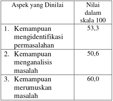 Tabel 1. Penilaian terhadap Proposal Penelitian Tindakan Kelas 