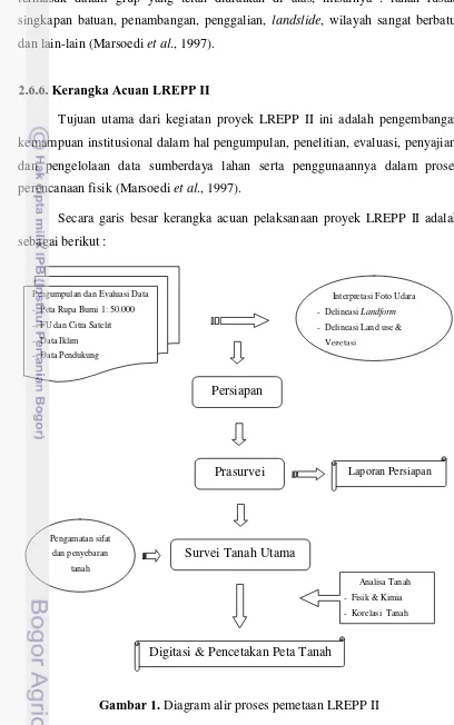 Gambar 1. Diagram alir proses pemetaan LREPP II 