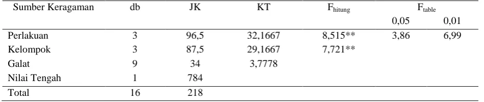 Tabel 2. Daftar Analisis Sidik Ragam  
