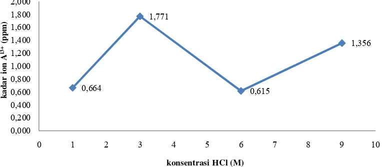 Gambar 4.5 Grafik Kadar Ion Al3+ Hasil Ekstraksi HCl