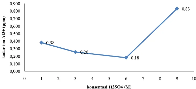 Gambar 4.6 Grafik Kadar Ion Al3+ Hasil Ekstraksi H2SO4