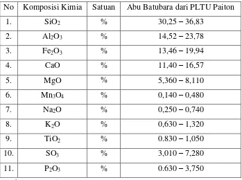 Tabel 2.1 Komposisi kimia fly ash PLTU Paiton-Probolinggo : 