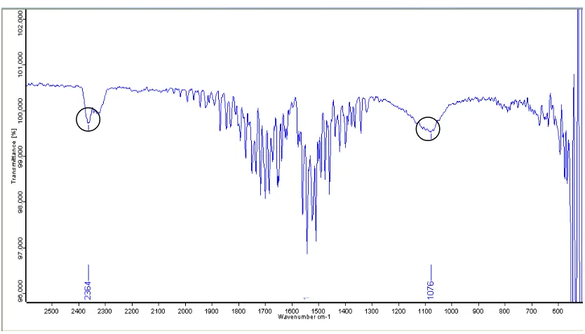 Gambar 4.2 Spektra FTIR dari silika hasil ekstraksi 