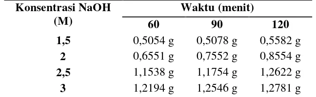 Tabel 4.4  Massa endapan silika rata-rata (gram) hasil ekstraksi dengan variasi konsentrasi   NaOH dan variasi waktu 