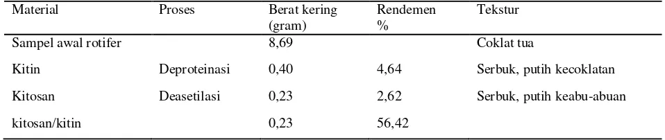 Tabel 1. Rendemen kitin dan kitosan rotifer (B. rotundiformis) 