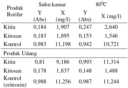 Tabel 3. Tingkat absorpsi zat warna (%), pada  kitin dan kitosan rotifer 