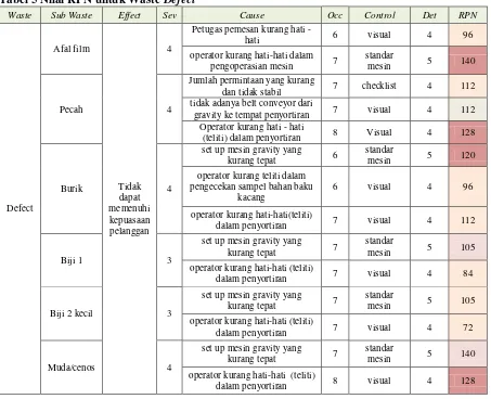 Tabel 5 Nilai RPN untuk Waste Defect 