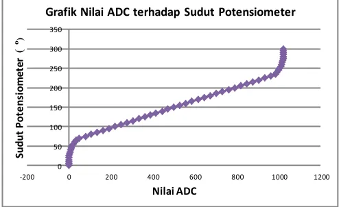Grafik Nilai ADC terhadap Sudut Potensiometer 