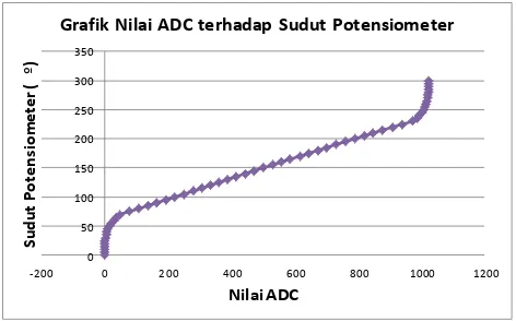 Grafik Nilai ADC terhadap Sudut Potensiometer 