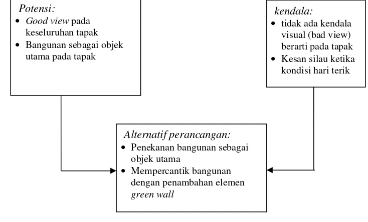 Gambar 15. Analisis Visual Tapak dan Alternatif Perancangan Green Wall 