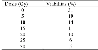 Tabel 1. Pengamatan viabilitas polen kelapa Genjah Salak tanpa iradiasi (dosis 0 Gy) dan yang diiradiasi 