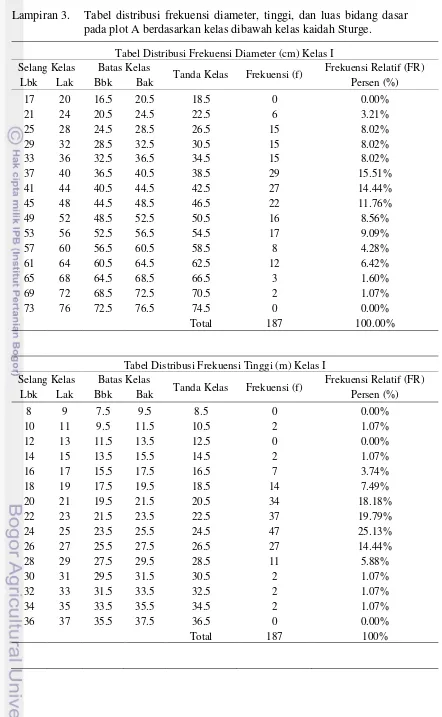 Tabel Distribusi Frekuensi Diameter (cm) Kelas I 