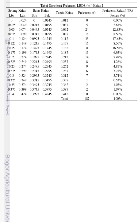 Tabel Distribusi Frekuensi LBDS (m2) Kelas I 