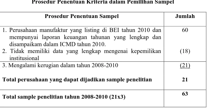 Tabel 3.1 Prosedur Penentuan Kriteria dalam Pemilihan Sampel 