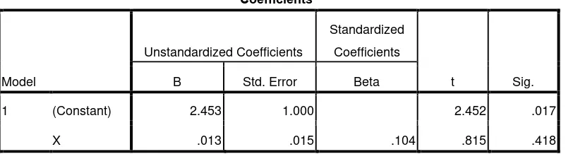 Tabel 4.1 Moderating Regression Analysis