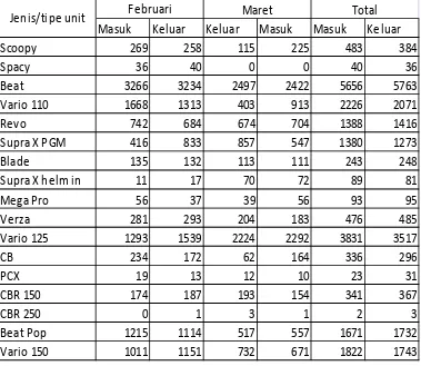 Tabel 1. Unit masuk dan keluar selama Februari-Maret 2015 di PT. Astra International Tbk