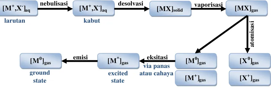 Gambar 2.3 Proses Atomisasi
