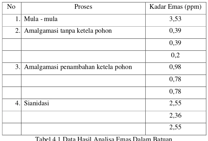 Tabel 4.1 Data Hasil Analisa Emas Dalam Batuan