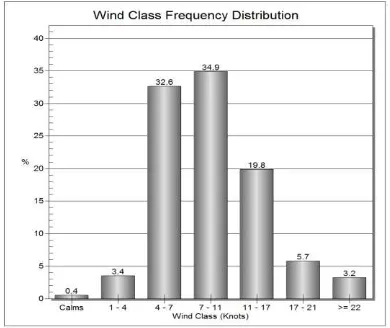 Gambar 4. Mawar angin peralihan I tahun 2001-2011. 