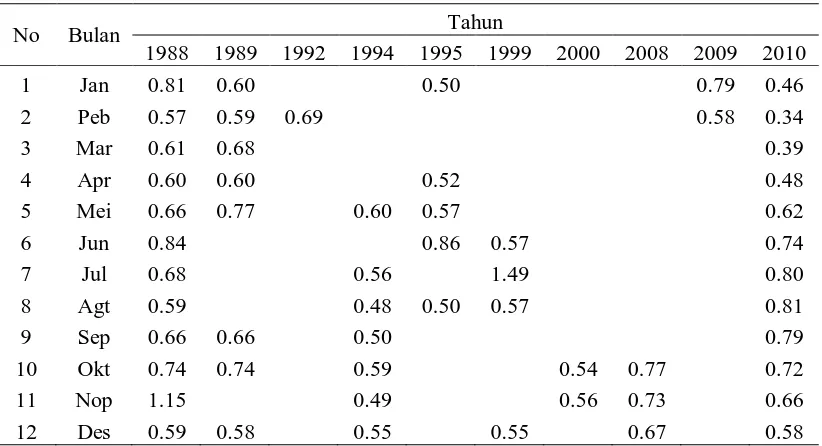 Tabel 3. Hasil Perhitungan rata-rata muka laut (MSL) dan curah hujan pada kondisi  fenomena iklim El Niño, La Niña dan normal