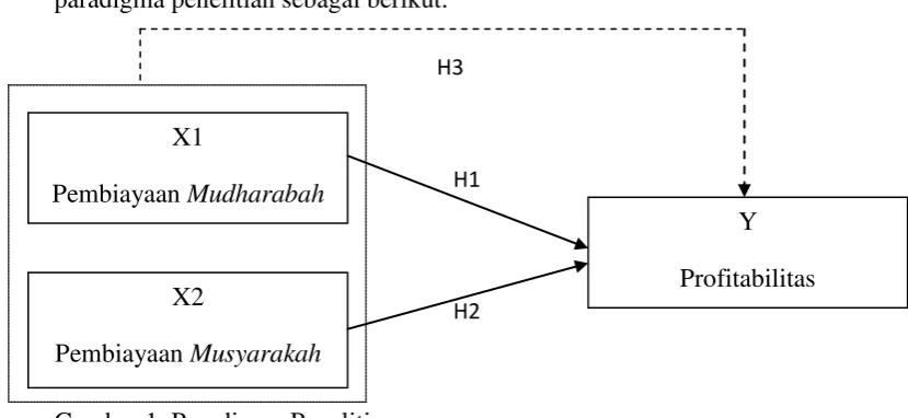 Gambar 1. Paradigma Penelitian 