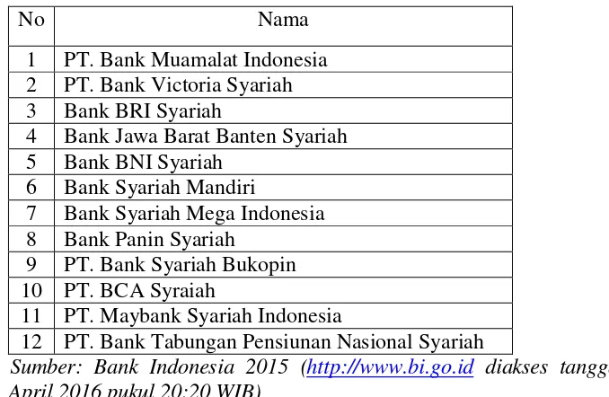 Tabel 1. Daftar Bank Umum Syariah 