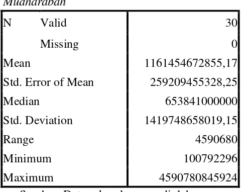 Tabel 5 Hasil Perhitungan Analisis Deskriptif Variabel Mudharabah Statistics 