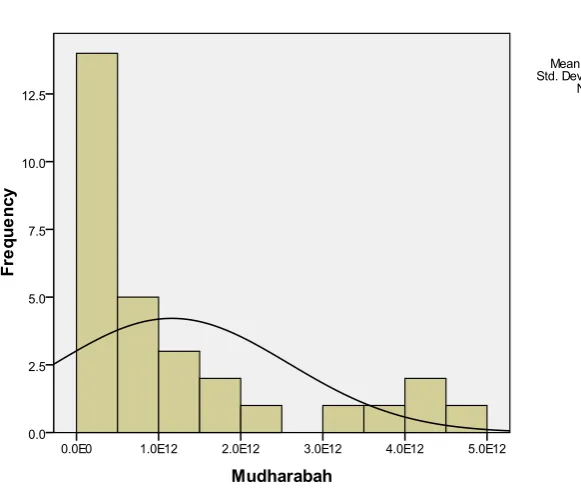 Tabel 6 Hasil Perhitungan Analisis Deskriptif Variabel Musyarakah Statistics   