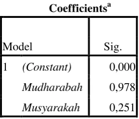 Tabel 8 Hasil Uji Heterokedastisitas 