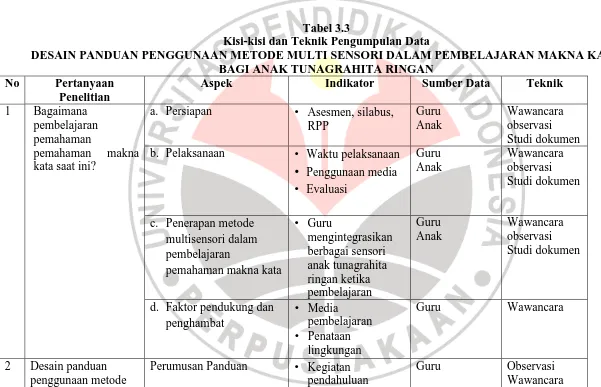 Tabel 3.3 Kisi-kisi dan Teknik Pengumpulan Data 