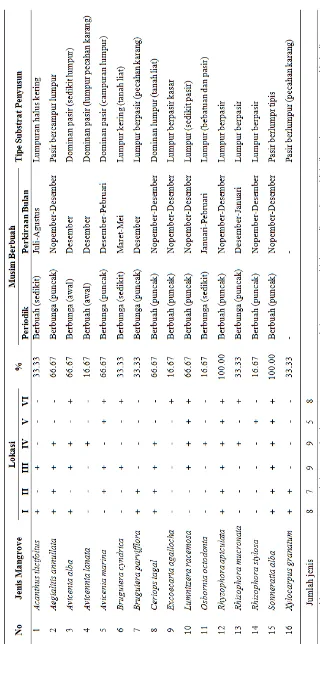 Tabel 1. Penyebaran Jenis dan Musim Pembuahan Mangrove di TWAL Teluk Kupang 