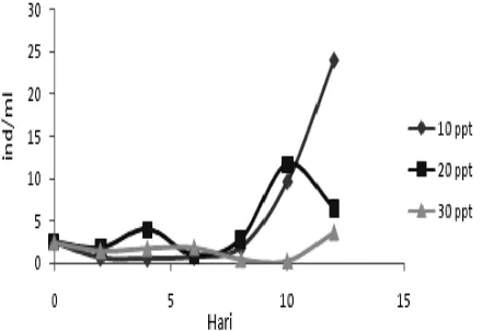 Tabel 1. Perbandingan rata-rata ukuran tubuh rotifer 