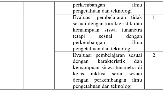 Tabel. 9 Penskoran terhadap Kurikulum Adaptif di MAN Maguwoharjosebagai Sekolah Penyelenggara Pendidikan Inklusif di Yogyakarta