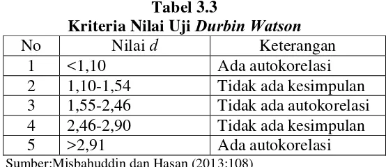 Tabel 3.3 Durbin Watson