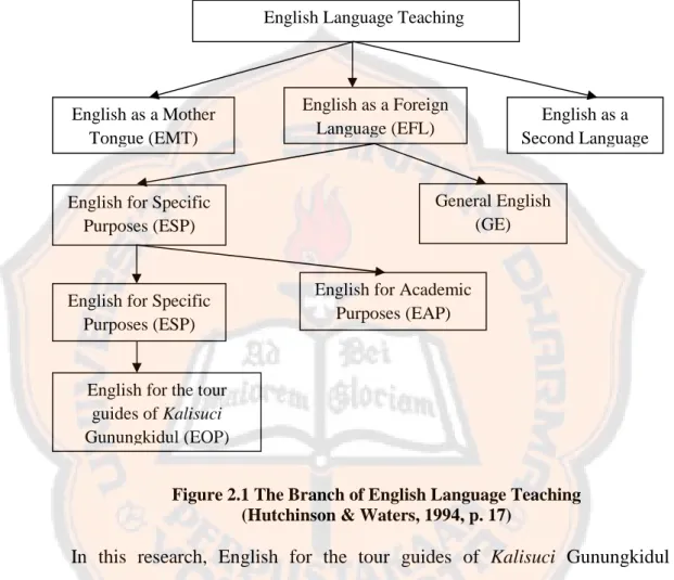 Figure 2.1 The Branch of English Language Teaching (Hutchinson &amp; Waters, 1994, p. 17)
