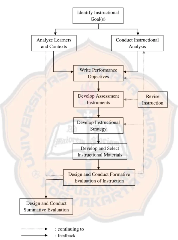 Figure 2.2 Dick and Carey’s System Approach Model for Designing Instructions (Dick &amp; Carey, 2009, p