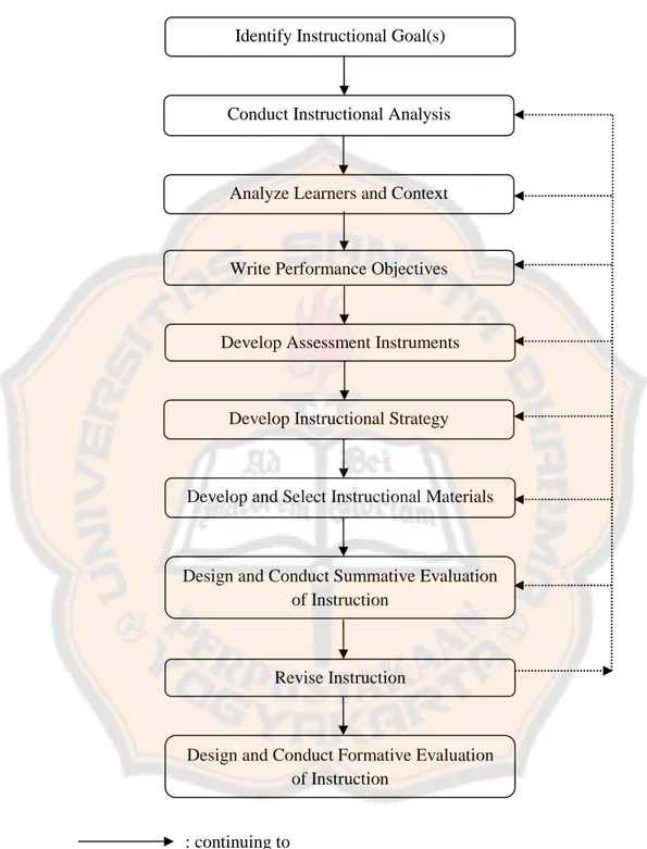 Figure 2.3 The Steps of Designing Materials Adapted from Dick and Carey’s Model (Dick &amp; Carey, 2009, p.1)
