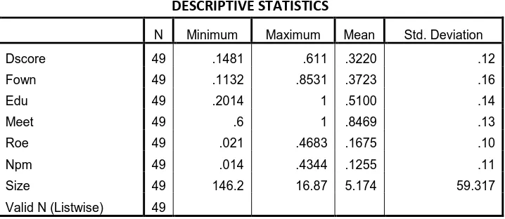 Tabel 4.5 Statistik deskriptif 