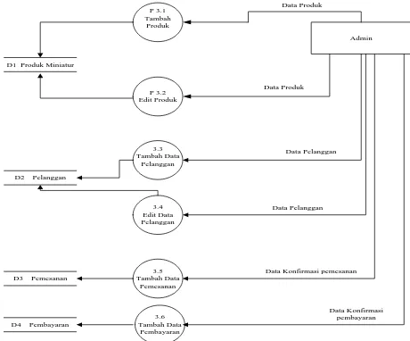 Gambar 5 DFD level 2 akses data admin  