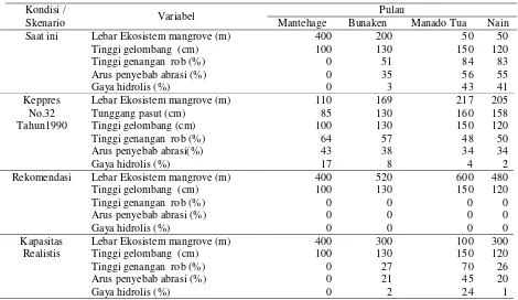 Tabel  1.  Prediksi efektivitas ekosistem mangrove sebagai zona penyangga 