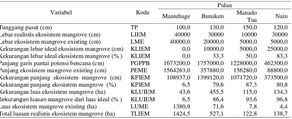 Tabel 2. Luas dan lebar ideal ekosistem mangrove sebagai zona penyangga  berdasarkan kapasitas realistis pulau 