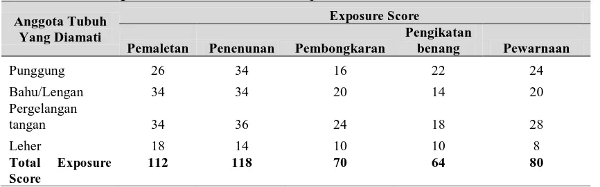 Tabel 5. Nilai Exposure Score Aktivitas Kerja 