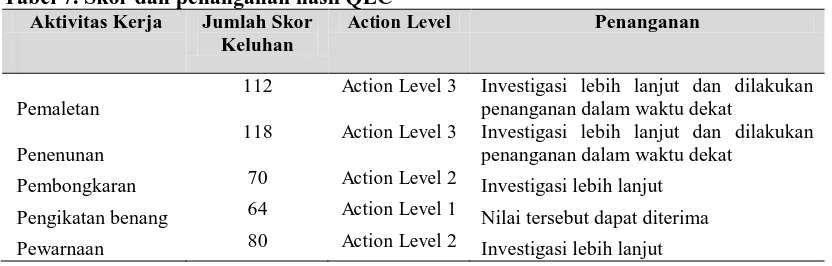 Tabel 7. Skor dan penanganan hasil QEC  Aktivitas Kerja Jumlah Skor Action Level  