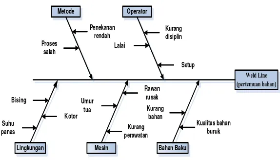 Gambar 5. Fishbone diagram 